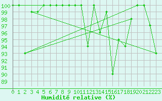 Courbe de l'humidit relative pour Eggishorn