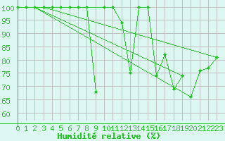 Courbe de l'humidit relative pour Crap Masegn