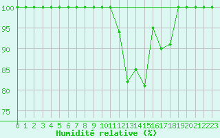 Courbe de l'humidit relative pour Gttingen