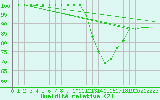 Courbe de l'humidit relative pour Mont-Saint-Vincent (71)
