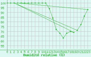 Courbe de l'humidit relative pour Croisette (62)