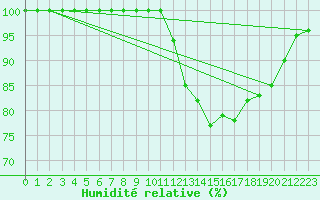 Courbe de l'humidit relative pour Cap Gris-Nez (62)