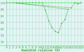 Courbe de l'humidit relative pour Ernage (Be)