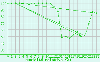 Courbe de l'humidit relative pour Laegern
