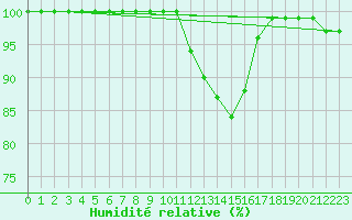 Courbe de l'humidit relative pour Bischofszell