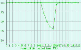 Courbe de l'humidit relative pour Interlaken