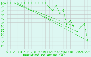 Courbe de l'humidit relative pour Saentis (Sw)