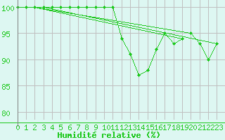 Courbe de l'humidit relative pour Humain (Be)