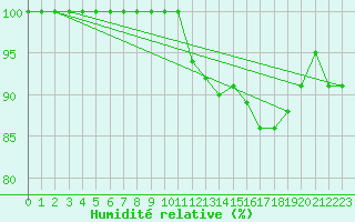 Courbe de l'humidit relative pour Salen-Reutenen