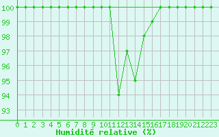 Courbe de l'humidit relative pour Hoherodskopf-Vogelsberg