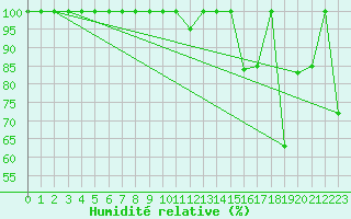 Courbe de l'humidit relative pour Grand Saint Bernard (Sw)
