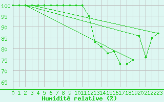 Courbe de l'humidit relative pour Salen-Reutenen