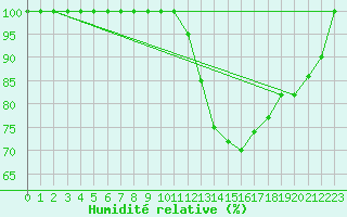 Courbe de l'humidit relative pour Torino / Bric Della Croce
