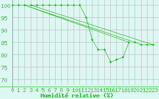 Courbe de l'humidit relative pour Lons-le-Saunier (39)