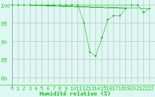 Courbe de l'humidit relative pour Chamonix-Mont-Blanc (74)