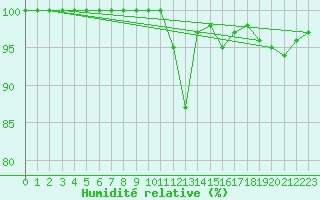 Courbe de l'humidit relative pour Coleshill