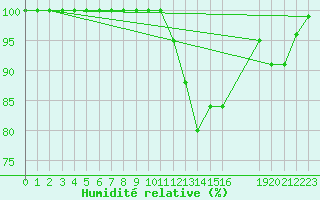 Courbe de l'humidit relative pour Turretot (76)