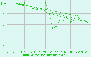 Courbe de l'humidit relative pour Soltau