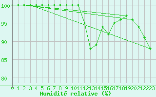 Courbe de l'humidit relative pour Dourbes (Be)