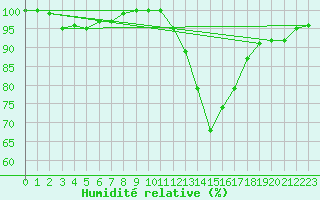 Courbe de l'humidit relative pour Cardinham