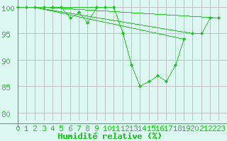Courbe de l'humidit relative pour Turretot (76)