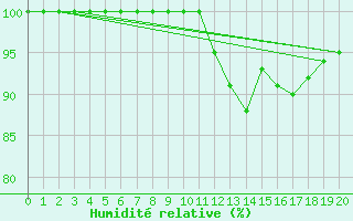 Courbe de l'humidit relative pour Buzenol (Be)