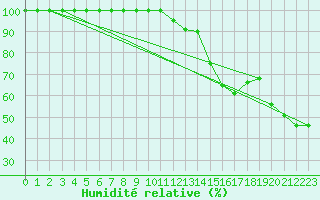 Courbe de l'humidit relative pour Paganella