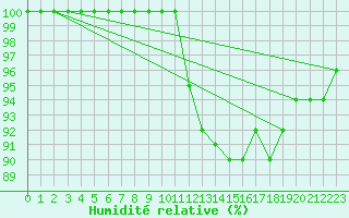 Courbe de l'humidit relative pour Paray-le-Monial - St-Yan (71)
