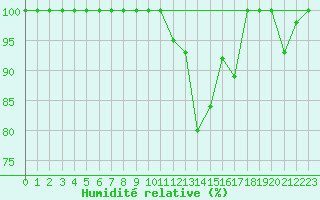 Courbe de l'humidit relative pour Vladeasa Mountain