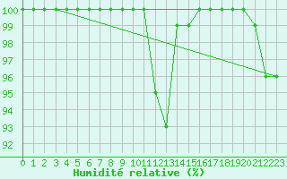 Courbe de l'humidit relative pour Humain (Be)