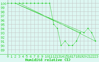 Courbe de l'humidit relative pour Lons-le-Saunier (39)