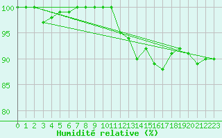 Courbe de l'humidit relative pour Braintree Andrewsfield