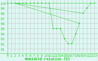 Courbe de l'humidit relative pour Vaux-et-Chantegrue (25)