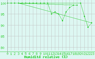 Courbe de l'humidit relative pour Asikkala Pulkkilanharju