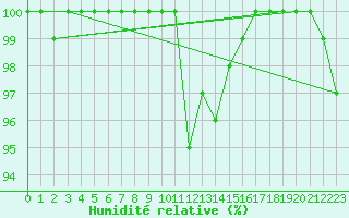 Courbe de l'humidit relative pour Lake Vyrnwy