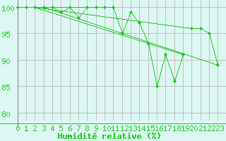 Courbe de l'humidit relative pour La Dle (Sw)