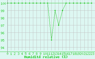 Courbe de l'humidit relative pour Cairnwell