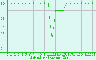 Courbe de l'humidit relative pour Feldberg-Schwarzwald (All)