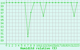 Courbe de l'humidit relative pour Torino / Bric Della Croce