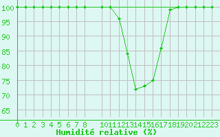 Courbe de l'humidit relative pour Portalegre