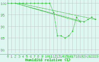 Courbe de l'humidit relative pour Avord (18)