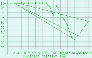 Courbe de l'humidit relative pour Mont-Saint-Vincent (71)