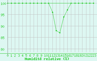 Courbe de l'humidit relative pour Turretot (76)