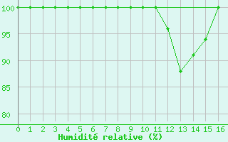 Courbe de l'humidit relative pour Pian Rosa (It)