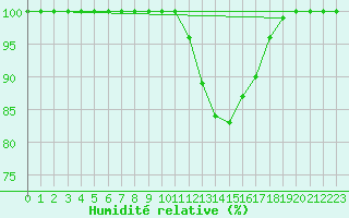 Courbe de l'humidit relative pour Liscombe