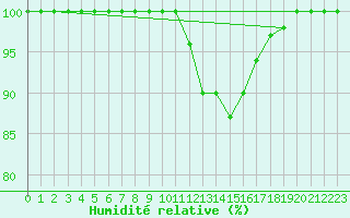Courbe de l'humidit relative pour Lerida (Esp)