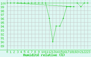Courbe de l'humidit relative pour Freudenstadt