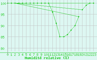 Courbe de l'humidit relative pour Ouessant (29)