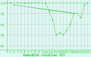 Courbe de l'humidit relative pour Skagen