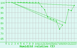 Courbe de l'humidit relative pour Turretot (76)